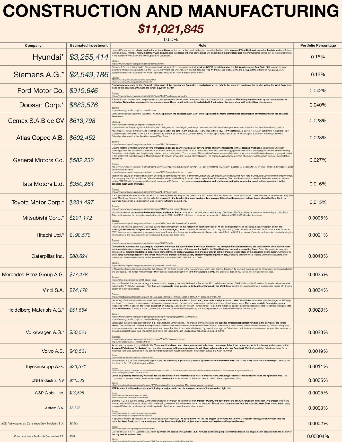 Investments in Construction and Manufacturing