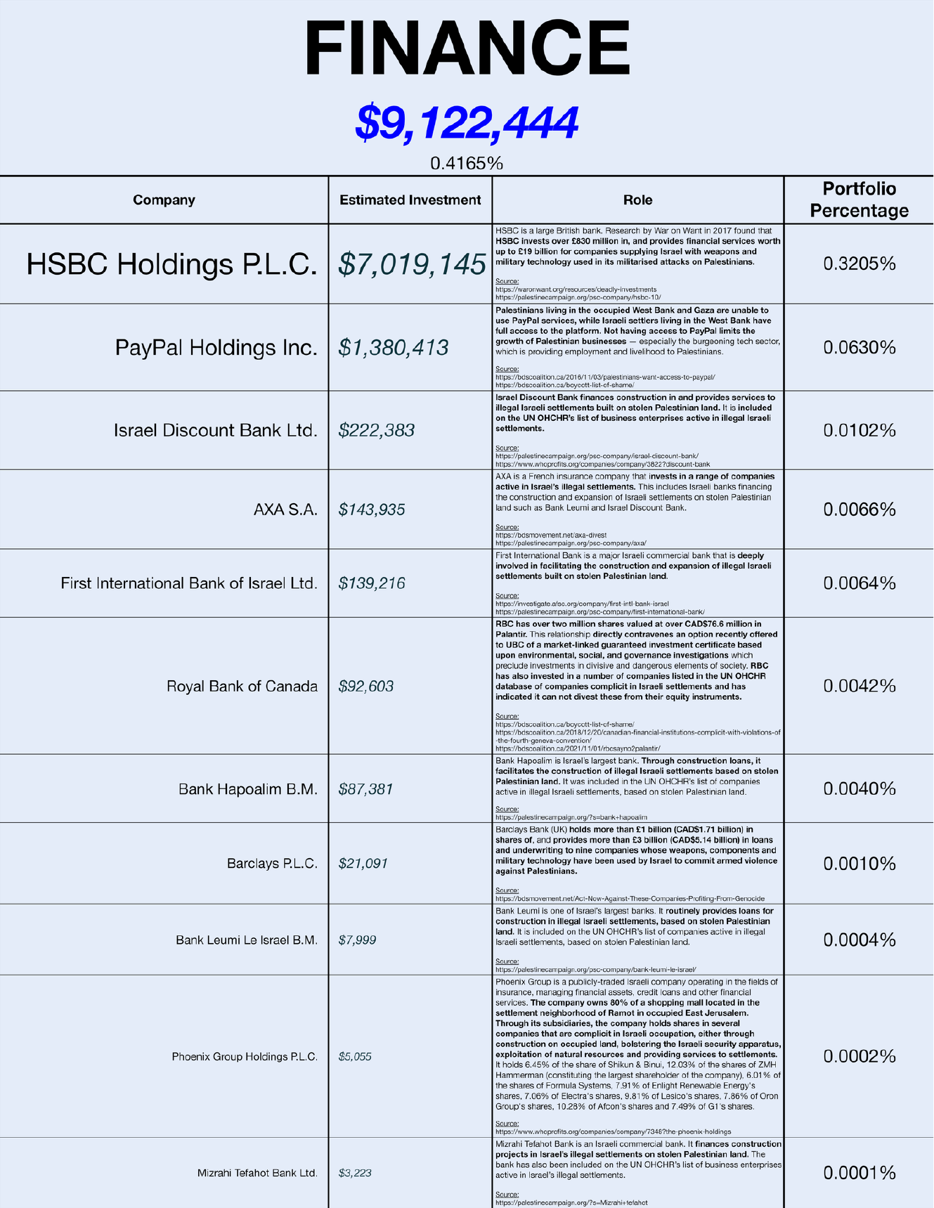 Investments in Finance
