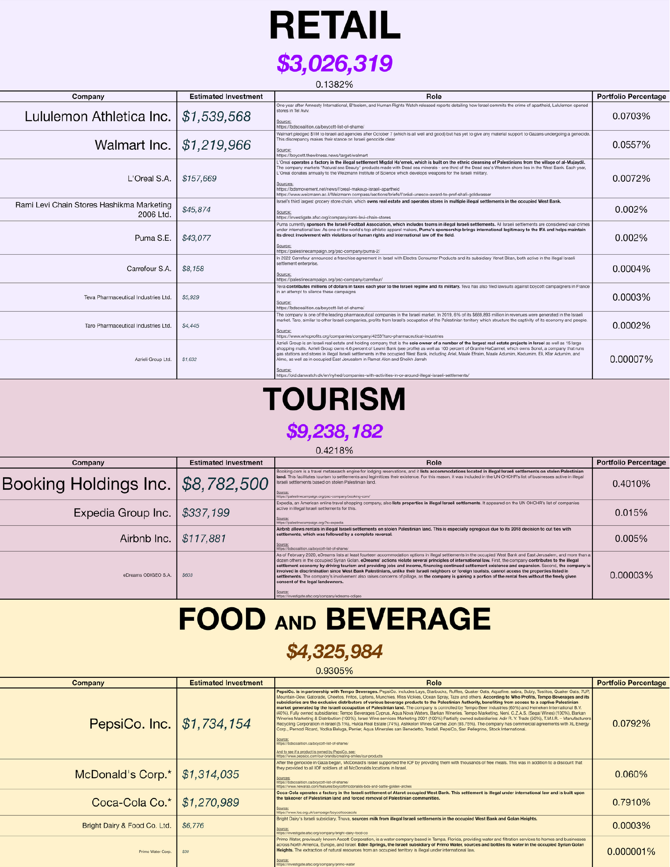 Investments in Retail, Tourism and Food/Beverage